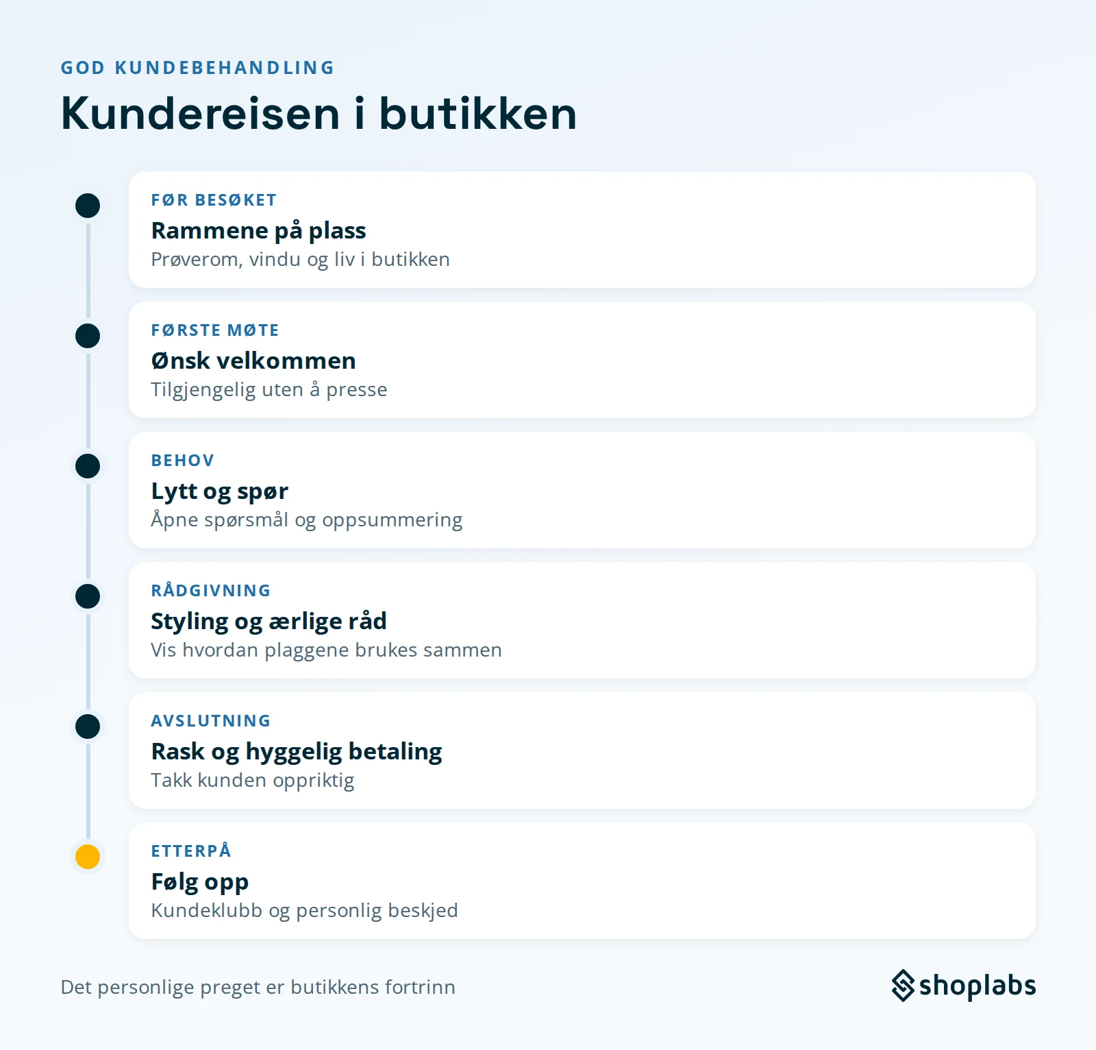Kundereisen i butikken i seks steg: rammene på plass før besøket, ønsk velkommen uten å presse, lytt og spør om behov, styling og ærlige råd, rask og hyggelig betaling, og oppfølging med kundeklubb og personlig beskjed