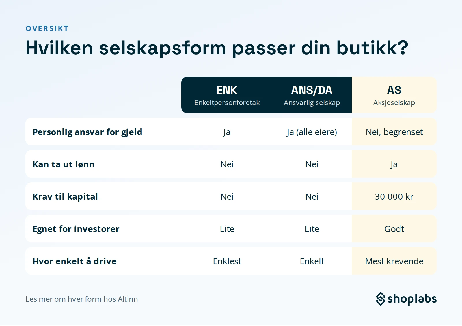 Sammenligning av selskapsformene ENK, ANS/DA og AS: personlig ansvar, lønn, kapitalkrav, investorer og hvor enkelt det er å drive